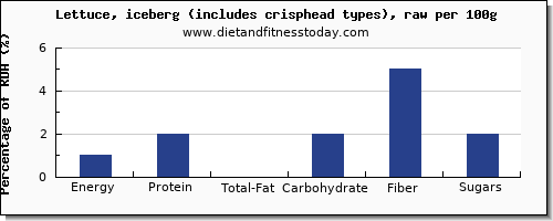 nutritional value and nutrition facts in iceberg lettuce per 100g